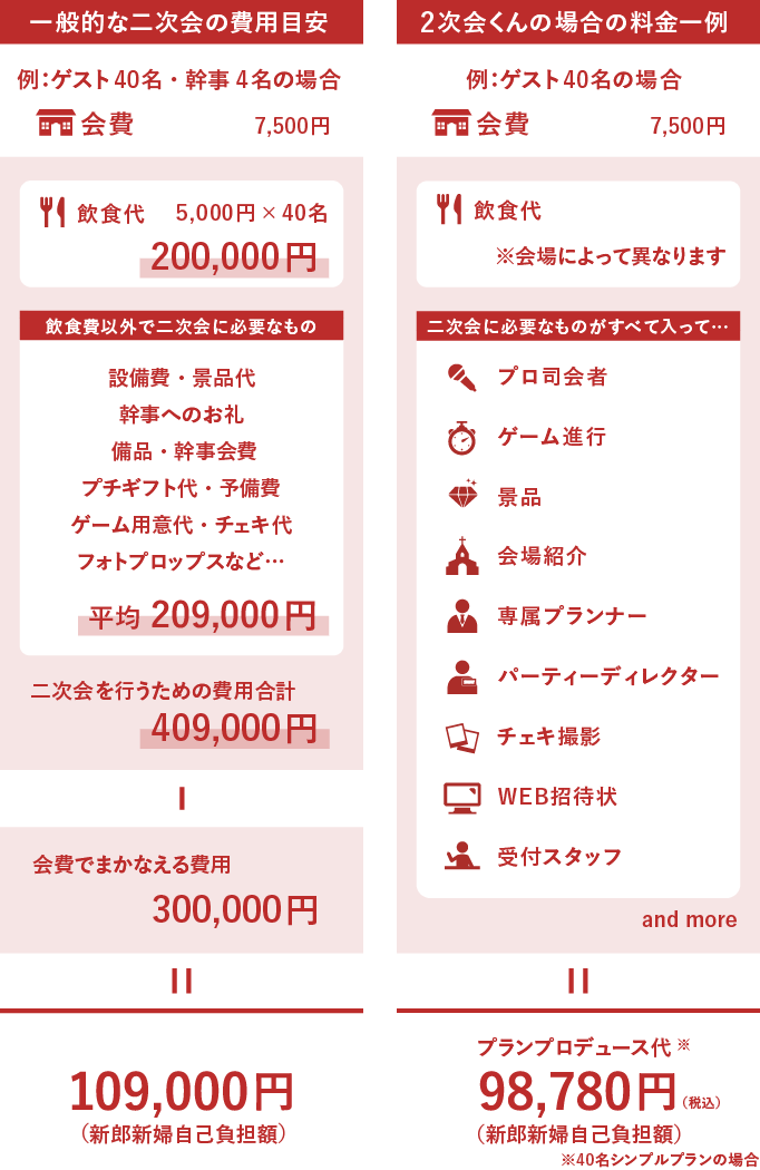 現役プランナーが結婚式二次会の幹事代行業者を徹底比較 21年最新版 関東編 宴索 Blog