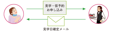 申し込み時のご希望日時で見学が可能な場合